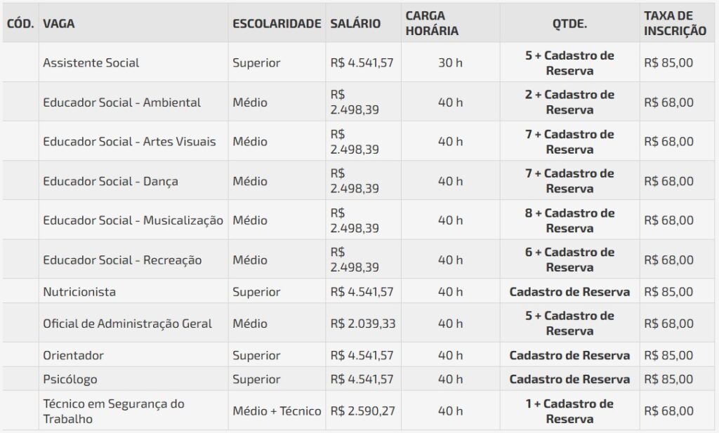 Concurso Fundhas: 41 vagas com salários de até R$ 4.541,57