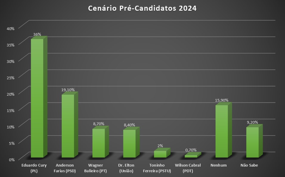 Eleições 2024: Cury lidera as intenções de voto em pesquisa pré-eleitoral