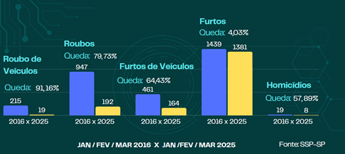 São José reduz 91,16% o número de roubo de veículos