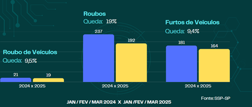 São José reduz 91,16% o número de roubo de veículos