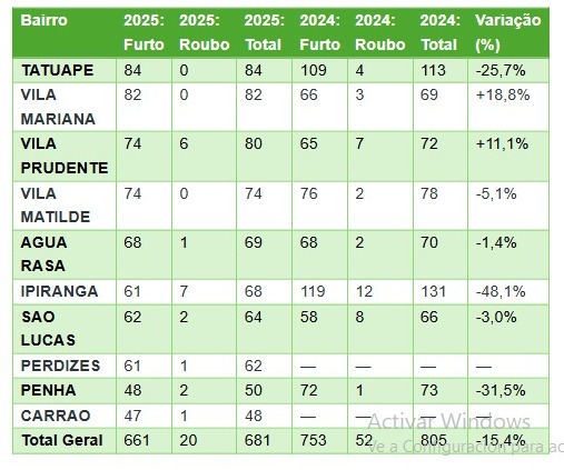 Roubos de carros seminovos caem 16,3% no Estado de São Paulo