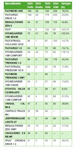 Roubos de carros seminovos caem 16,3% no Estado de São Paulo