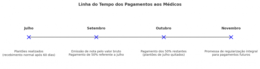 Médicos terão metade salário em setembro no Hospital Municipal