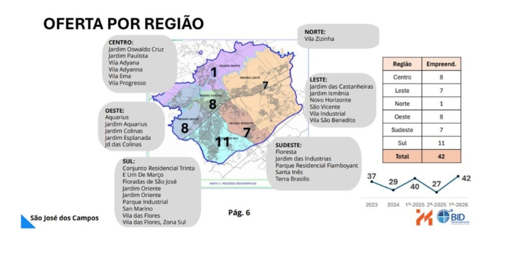Pesquisa da Aconvap aponta crescimento dos empreendimentos imobiliários e valorização do mercado