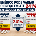 Atenção, consumidor joseense: preço do mesmo remédio genérico pode variar até 241% em São José dos Campos