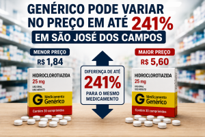 Atenção, consumidor joseense: preço do mesmo remédio genérico pode variar até 241% em São José dos Campos