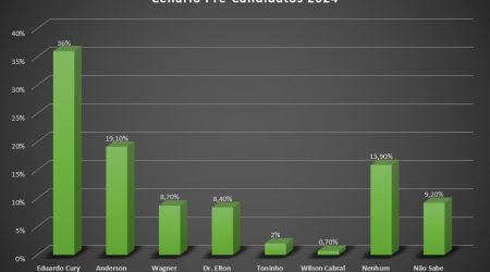 Eleições 2024: Cury lidera as intenções de voto em pesquisa pré-eleitoral