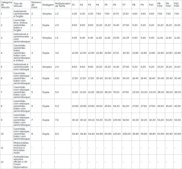 Aumento nas praças de pedágio da Via Dutra a partir desta sexta-feira