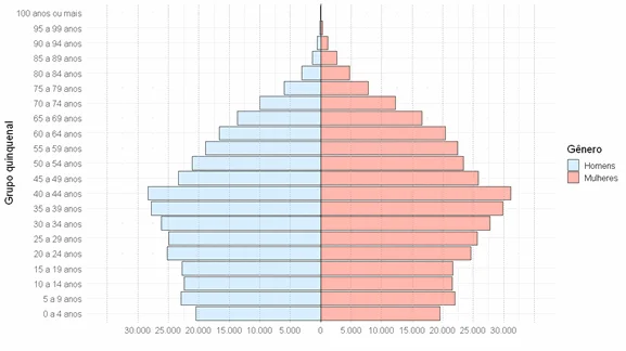 Um dos dados mais expressivos é o crescimento do grupo de idosos