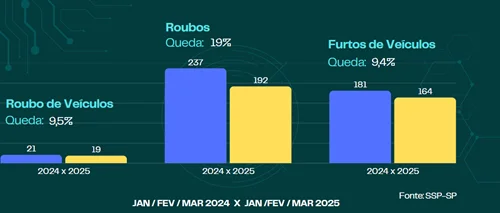 São José reduz 91,16% o número de roubo de veículos